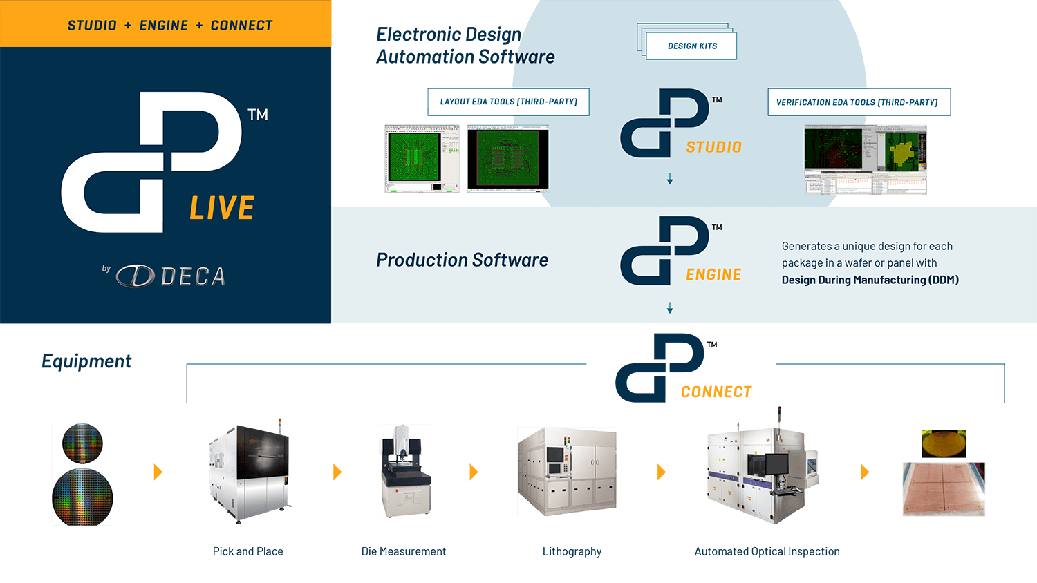 AP Live Deca Technologies